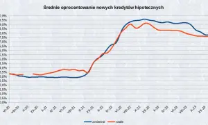 Aktualne oprocentowanie kredytu mieszkaniowego – jak uniknąć wysokich kosztów?