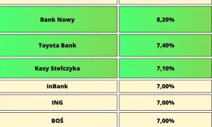 Który bank ma najwyższe oprocentowanie na lokatach? Sprawdź najlepsze oferty!