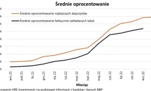 Gdzie znaleźć największe oprocentowanie lokat? Sprawdź najlepsze banki!