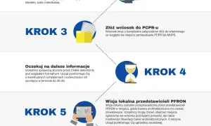 Jak uzyskać dofinansowanie z PFRON bez błędów i odrzuceń wniosku
