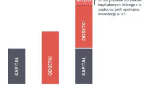 Jakie oprocentowanie IKZE oferuje? Porównaj i uniknij strat emerytalnych