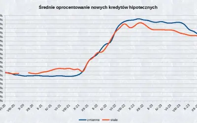 Aktualne oprocentowanie kredytu mieszkaniowego – jak uniknąć wysokich kosztów?