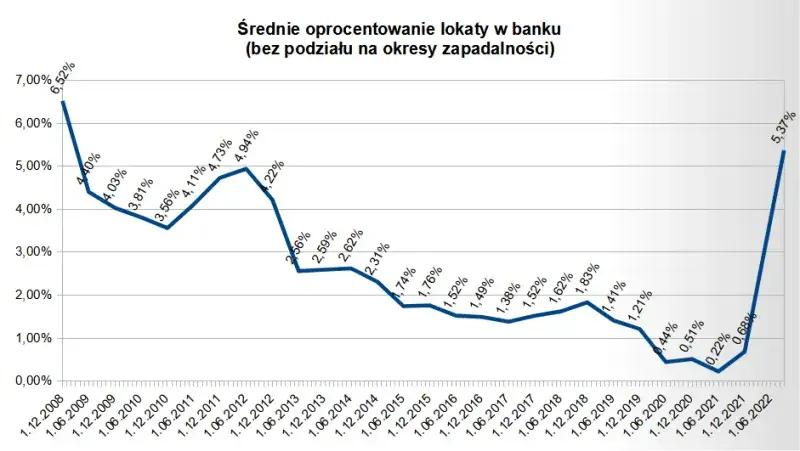Zdjęcie Gdzie znaleźć największe oprocentowanie lokat? Sprawdź najlepsze banki!