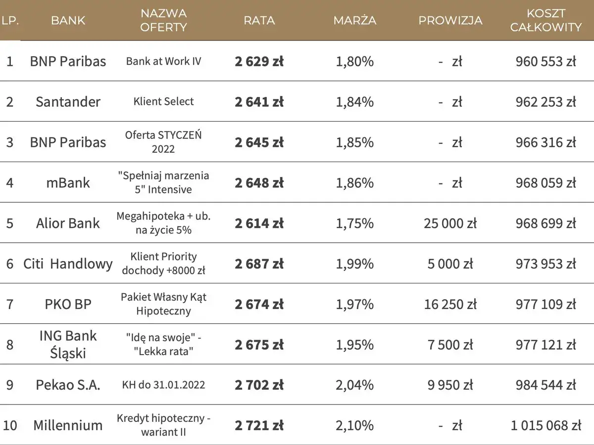 Zdjęcie Czy stałe oprocentowanie to najlepszy wybór? Sprawdź aktualne stawki i porównaj oferty
