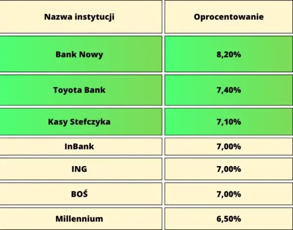 Który bank ma najwyższe oprocentowanie na lokatach? Sprawdź najlepsze oferty!
